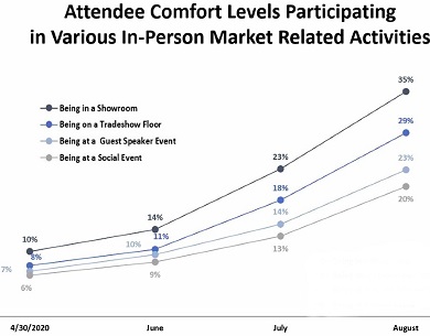 Attendee Comfort Level at Summer Market Activities